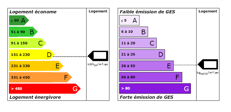 Un nouveau DPE qui pose questions